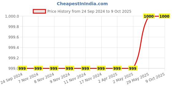 firstcry.com Pspeaches Pack Of 2 Full Length Unicorn Print Leggings  - Navy pspeaches Price History Graph from 24 Sep 2024 to 9 Oct 2025