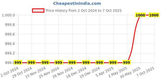 firstcry.com Pspeaches Pack Of 2 Full Length Unicorn Print Set  - Navy pspeaches Price History Graph from 2 Oct 2024 to 7 Oct 2025