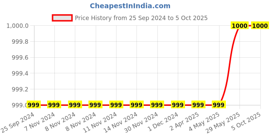 firstcry.com Pspeaches Pack Of 2 Full Length Unicorn Print Set  - Navy pspeaches Price History Graph from 25 Sep 2024 to 5 Oct 2025
