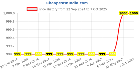 firstcry.com Pspeaches Pack Of 2 Printed Full Length Leggings Set  - Coral pspeaches Price History Graph from 22 Sep 2024 to 7 Oct 2025