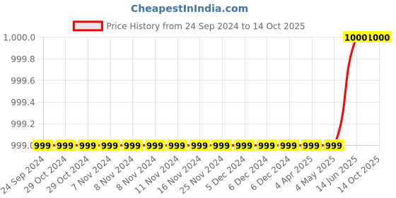 firstcry.com Pspeaches Pack Of 2 Printed Full Length Leggings Set  - Coral pspeaches Price History Graph from 24 Sep 2024 to 13 Oct 2025
