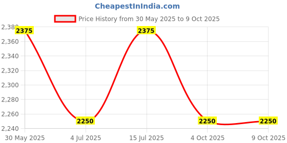 firstcry.com Pspeaches Pack Of 2 Solid & Animals Printed Leggings - Multi Colour pspeaches Price History Graph from 30 May 2025 to 9 Oct 2025