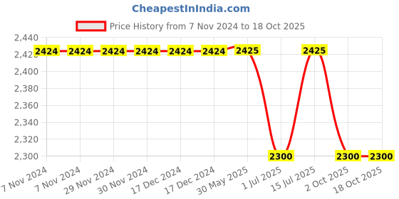 firstcry.com Pspeaches Pack Of 2 Unicorn Printed & Solid Leggings - Navy Blue pspeaches Price History Graph from 7 Nov 2024 to 18 Oct 2025