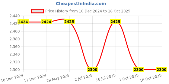 firstcry.com Pspeaches Pack Of 2 Unicorn Printed & Solid Leggings - Navy Blue pspeaches Price History Graph from 10 Dec 2024 to 18 Oct 2025