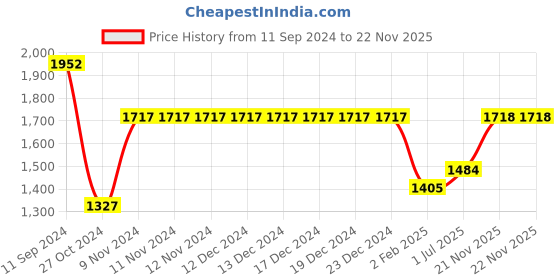 firstcry.com Pspeaches Puffed Half Sleeves Ethnic Motif Embroidered & Shell Hem Lace Embellished Lehenga & Choli With Dupatta - Blue pspeaches Price History Graph from 11 Sep 2024 to 21 Nov 2025