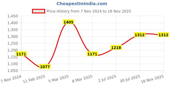 firstcry.com Pspeaches Pure Cotton Three Fourth Sleeves Floral Printed & Gota Lace Embellished Kurta Pant With Dupatta - Green pspeaches Price History Graph from 7 Nov 2024 to 15 Nov 2025