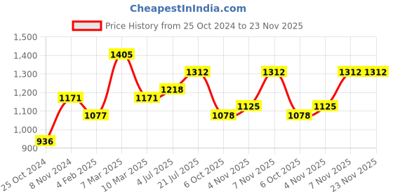 firstcry.com Pspeaches Pure Cotton Three Fourth Sleeves Floral Printed & Gota Lace Embellished  Kurta Pant With Dupatta  - Green pspeaches Price History Graph from 25 Oct 2024 to 23 Nov 2025