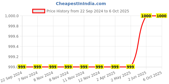 firstcry.com Pspeaches Set Of 2 Elephant Print Full Length Leggings  - Green pspeaches Price History Graph from 22 Sep 2024 to 5 Oct 2025