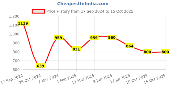 firstcry.com Pspeaches Short Sleeves Elephant Printed Kurta & Dhoti Set - Pink pspeaches Price History Graph from 17 Sep 2024 to 15 Oct 2025