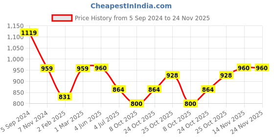 firstcry.com Pspeaches Short Sleeves Elephant Printed Kurta & Dhoti Set - Pink pspeaches Price History Graph from 5 Sep 2024 to 24 Nov 2025