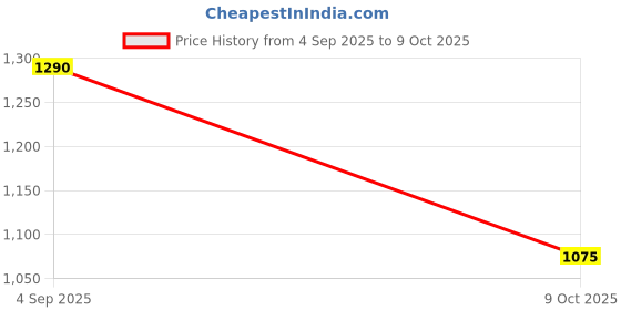 firstcry.com Pspeaches Short Sleeves Flower Blossom Print Kurti With Sharara & Dupatta - Pink pspeaches Price History Graph from 4 Sep 2025 to 9 Oct 2025