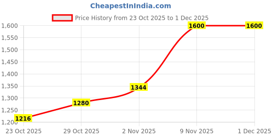 firstcry.com Pspeaches Short Sleeves Sequins Embellished Choli & Floral Zari Embroidered Lehenga With Dupatta Set - Gold & Magenta pspeaches Price History Graph from 23 Oct 2025 to 1 Dec 2025