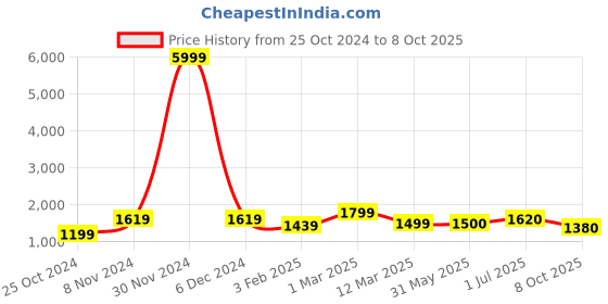 firstcry.com Pspeaches Silk Blend Half Sleeves  Floral Foil Printed  Kurta With Sharara & Dupatta - White pspeaches Price History Graph from 25 Oct 2024 to 8 Oct 2025
