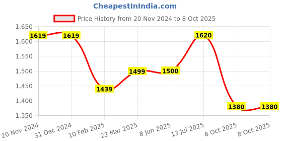 firstcry.com Pspeaches Silk Blend Half Sleeves  Floral Foil Printed  Kurta With Sharara & Dupatta - White pspeaches Price History Graph from 20 Nov 2024 to 8 Oct 2025