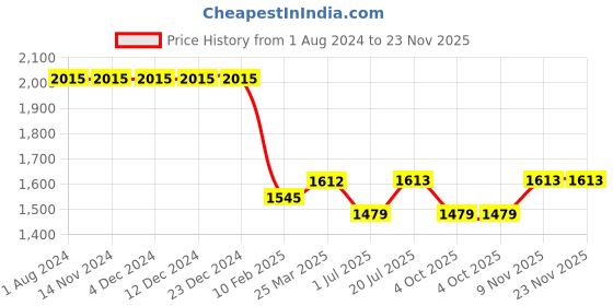 firstcry.com Pspeaches Silk Blend Half Sleeves Floral Printed Lehenga Choli With Dupatta - Magenta pspeaches Price History Graph from 1 Aug 2024 to 22 Nov 2025