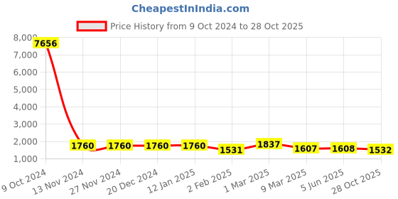 firstcry.com Pspeaches Silk Blend Half Sleeves Floral  Printed  Lehenga Choli With Dupatta - Magenta pspeaches Price History Graph from 9 Oct 2024 to 28 Oct 2025