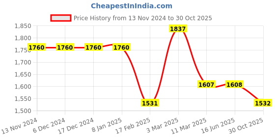firstcry.com Pspeaches Silk Blend Half Sleeves Floral  Printed  Lehenga Choli With Dupatta - Magenta pspeaches Price History Graph from 13 Nov 2024 to 30 Oct 2025