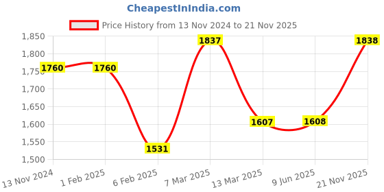 firstcry.com Pspeaches Silk Blend Half Sleeves Floral  Printed  Lehenga Choli With Dupatta - Magenta pspeaches Price History Graph from 13 Nov 2024 to 21 Nov 2025