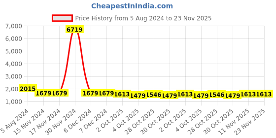 firstcry.com Pspeaches Silk Blend Half Sleeves Floral Printed Lehenga Choli With Dupatta -  Orange pspeaches Price History Graph from 5 Aug 2024 to 22 Nov 2025