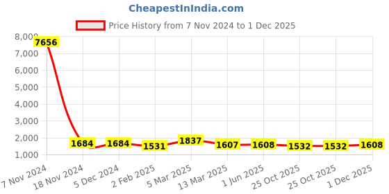 firstcry.com Pspeaches Silk Blend Half Sleeves Floral Printed Lehenga Choli With Dupatta -  Orange pspeaches Price History Graph from 7 Nov 2024 to 1 Dec 2025