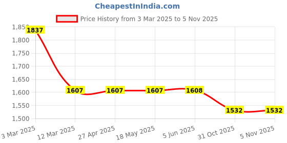 firstcry.com Pspeaches Silk Blend Half Sleeves Floral Printed Lehenga Choli With Dupatta -Orange pspeaches Price History Graph from 3 Mar 2025 to 5 Nov 2025