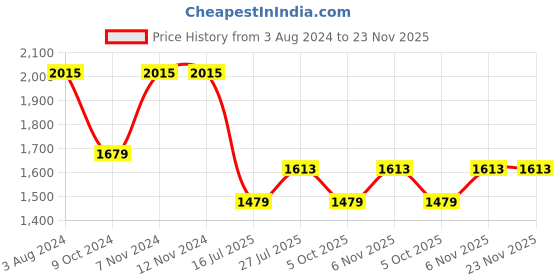 firstcry.com Pspeaches Silk Blend Half Sleeves Floral Printed Lehenga Choli With Dupatta - Yellow pspeaches Price History Graph from 3 Aug 2024 to 22 Nov 2025