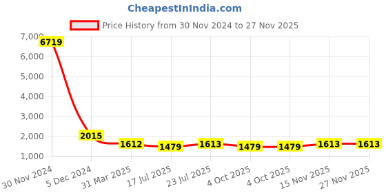 firstcry.com Pspeaches Silk Blend Half Sleeves Floral  Printed  Lehenga Choli With Dupatta - Yellow pspeaches Price History Graph from 30 Nov 2024 to 27 Nov 2025