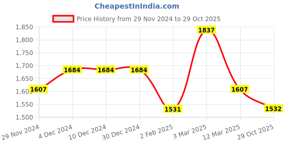 firstcry.com Pspeaches Silk Blend Half Sleeves Floral  Printed  Lehenga Choli With Dupatta - Yellow pspeaches Price History Graph from 29 Nov 2024 to 29 Oct 2025