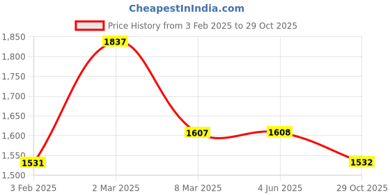 firstcry.com Pspeaches Silk Blend Half Sleeves FloralPrintedLehenga Choli With Dupatta - Magenta pspeaches Price History Graph from 3 Feb 2025 to 29 Oct 2025