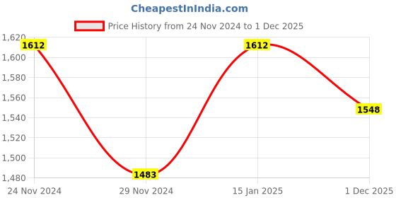 firstcry.com Pspeaches Silk Blend Half SleevesFloral Foil PrintedKurta With Sharara & Dupatta - White pspeaches Price History Graph from 24 Nov 2024 to 1 Dec 2025