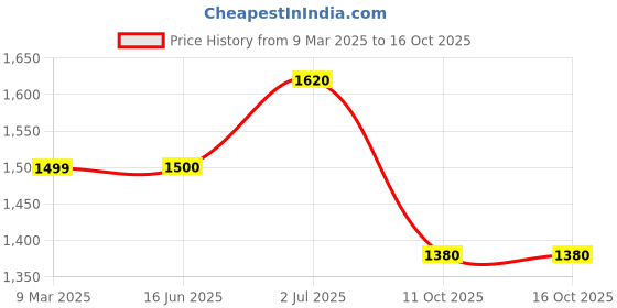 firstcry.com Pspeaches Silk Blend Half SleevesFloral Foil PrintedKurta With Sharara & Dupatta - White pspeaches Price History Graph from 9 Mar 2025 to 16 Oct 2025