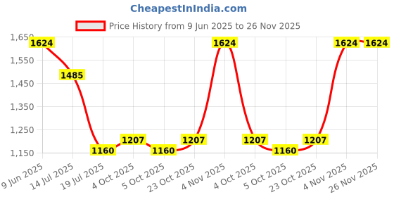 firstcry.com Pspeaches Silk Sleeveless Abstract Printed Gota Lace Embellished Kurta & Dhoti - Multi Colour pspeaches Price History Graph from 9 Jun 2025 to 25 Nov 2025