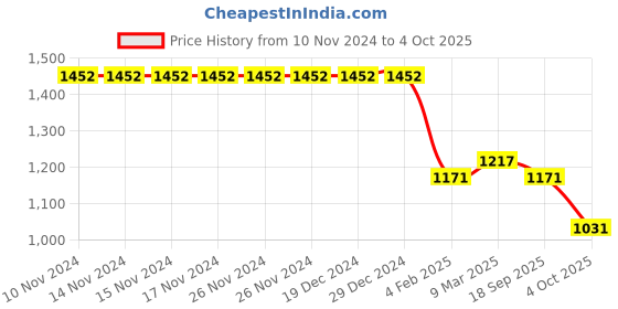 firstcry.com Pspeaches Sleeveless Abstract  Printed & Striped  Jumpsuit  - Wine pspeaches Price History Graph from 10 Nov 2024 to 4 Oct 2025