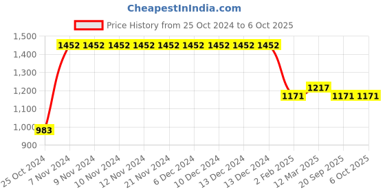 firstcry.com Pspeaches Sleeveless Abstract  Printed & Striped  Jumpsuit  - Wine pspeaches Price History Graph from 25 Oct 2024 to 6 Oct 2025