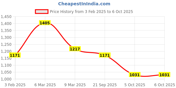 firstcry.com Pspeaches Sleeveless Abstract  Printed & Striped  Jumpsuit  - Wine pspeaches Price History Graph from 3 Feb 2025 to 5 Oct 2025