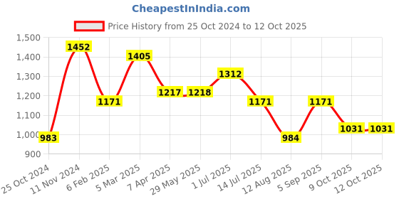 firstcry.com Pspeaches Sleeveless Abstract  Printed & Striped  Jumpsuit  - Wine pspeaches Price History Graph from 25 Oct 2024 to 11 Oct 2025