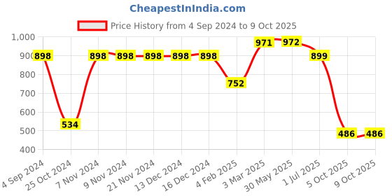 firstcry.com Pspeaches Sleeveless  Abstract Printed  Jumpsuit - Blue pspeaches Price History Graph from 4 Sep 2024 to 8 Oct 2025