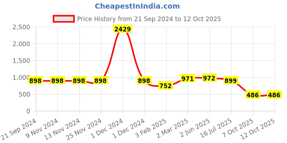 firstcry.com Pspeaches Sleeveless  Abstract Printed  Jumpsuit - Blue pspeaches Price History Graph from 21 Sep 2024 to 11 Oct 2025