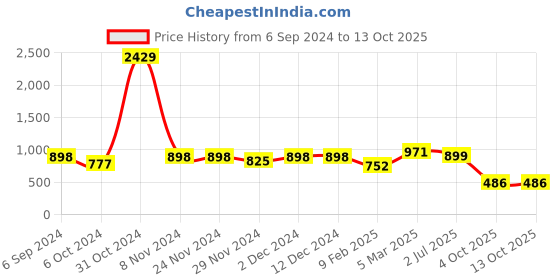 firstcry.com Pspeaches Sleeveless  Abstract Printed  Jumpsuit - Blue pspeaches Price History Graph from 6 Sep 2024 to 13 Oct 2025