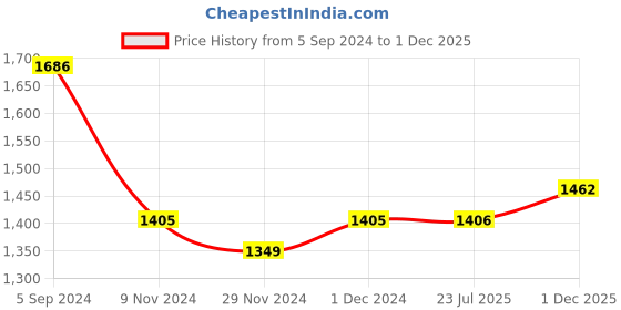 firstcry.com Pspeaches  Sleeveless All Over Bandhej Motif & Striped Pattern Detailed Flared Tassel Hem Kurta With Coordinating Gota Lace Embellished Sharara - Blue pspeaches Price History Graph from 5 Sep 2024 to 1 Dec 2025