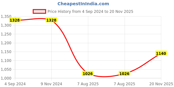 firstcry.com Pspeaches Sleeveless Bandhani Design Gotta Patti Work Kurti With Flared Sharara Pants & Dupatta - Purple pspeaches Price History Graph from 4 Sep 2024 to 20 Nov 2025