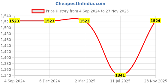 firstcry.com Pspeaches Sleeveless Bandhani Printed Gota Patti Detailed Kurta Sharara - Pink pspeaches Price History Graph from 4 Sep 2024 to 23 Nov 2025
