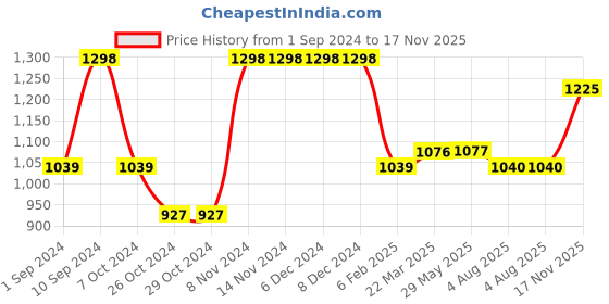 firstcry.com Pspeaches Sleeveless Bandhni Print Kurta And Sharara With Dupatta - Blue pspeaches Price History Graph from 1 Sep 2024 to 17 Nov 2025