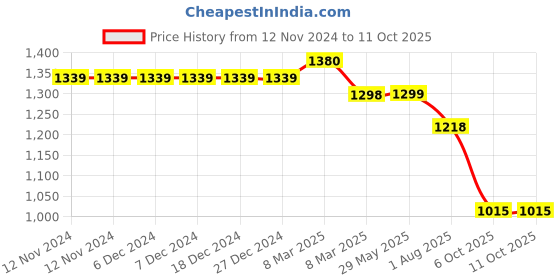 firstcry.com Pspeaches Sleeveless Floral Foil Printed Accordion Pleated Coordinating Georgette Co Ord Set - Yellow pspeaches Price History Graph from 12 Nov 2024 to 11 Oct 2025