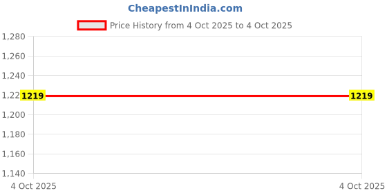 firstcry.com Pspeaches Sleeveless Floral Motif Printed Frilled Detailed Lehenga Choli With Dupatta - Pink pspeaches Price History Graph from 4 Oct 2025 to 4 Oct 2025