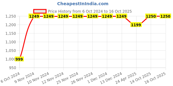 firstcry.com Pspeaches Sleeveless Floral Printed Kurta With Dhoti - Red pspeaches Price History Graph from 6 Oct 2024 to 16 Oct 2025