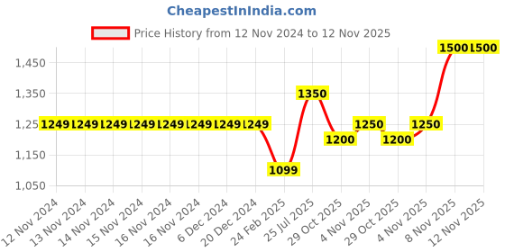 firstcry.com Pspeaches Sleeveless Floral Printed Kurta With Dhoti - Red pspeaches Price History Graph from 12 Nov 2024 to 11 Nov 2025