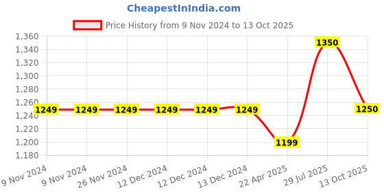 firstcry.com Pspeaches Sleeveless Floral Printed Kurta With Dhoti - Red pspeaches Price History Graph from 9 Nov 2024 to 13 Oct 2025