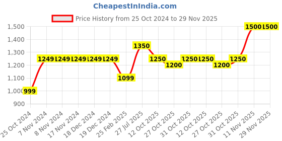firstcry.com Pspeaches Sleeveless Floral Printed Kurta With Dhoti - Red pspeaches Price History Graph from 25 Oct 2024 to 29 Nov 2025