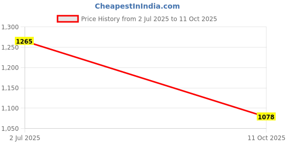firstcry.com Pspeaches Sleeveless Floral   Printed Top With Trousers - Multi Colour pspeaches Price History Graph from 2 Jul 2025 to 11 Oct 2025